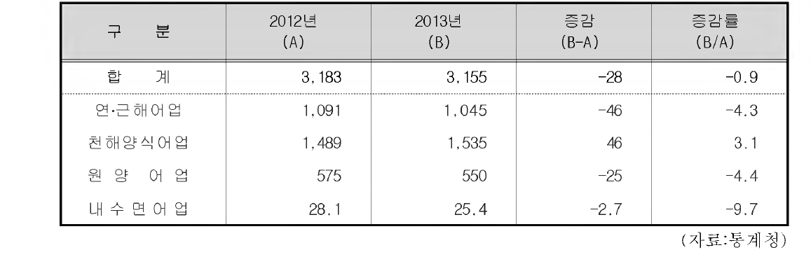 2012-2013년도 어 업생산량