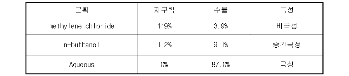 극성분획에 따른 수율 및 수영지구력 비교