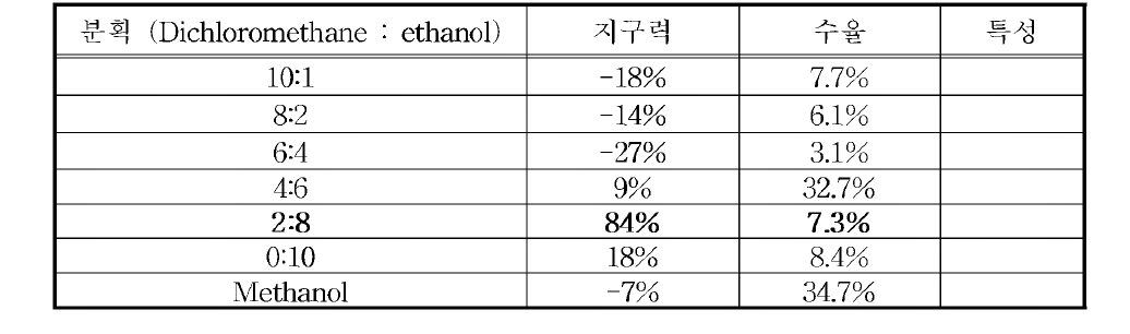 Silica gel column chromatography에서 dichloromethane ethanol 용출비율 단계별 수율 및 지구력 비교