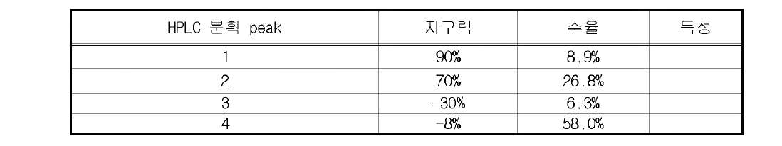 역상 HPLC의 4개 peak 분획별 수율 및 지구력 비교