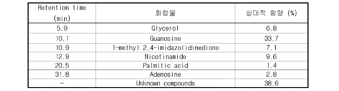 GC—MS 를 사용 한 Silica gel column chromatography 에서의 활력분획 dichloromethane: ethanol (4:6)+(2:8)+(0:10)부분의 주요 화합물