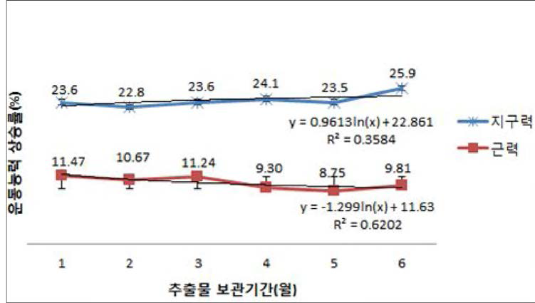 향어 열수 추출물 캡슐의 장기보존 (6개 월)실험 결과 .