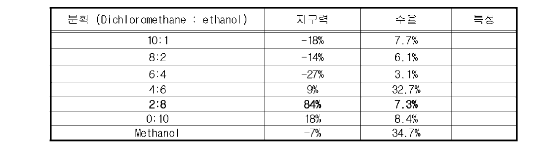 Silica gel column chromatography에서 dichloromethane : ethanol 용 줄 비 율 단계별 수 율 및 지 구 력 비 교