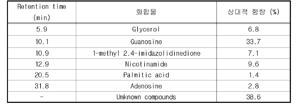 GC-MS 를 사용한 Silica gel column chromatography 에서의 활력 분획dichloromethane: ethanol (4:6)+(2:8)+(0:10)부분의 주요 화합물