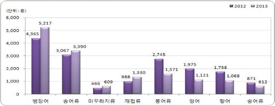 민물고기 어종별 생산량 현황 (2012, 2013)