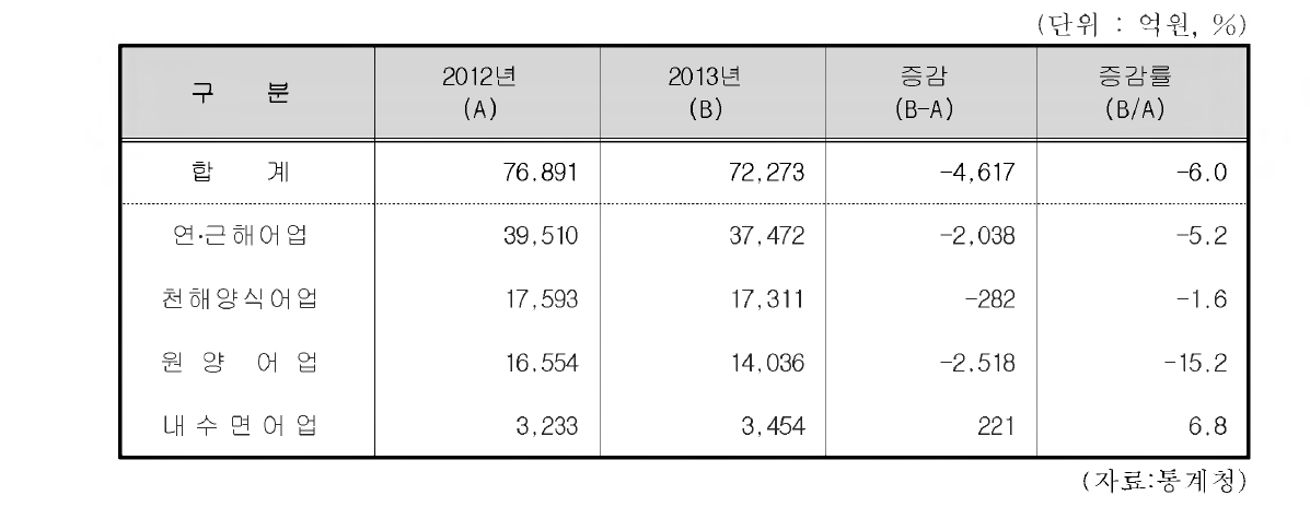 2012-2013년도 어 업생산금액