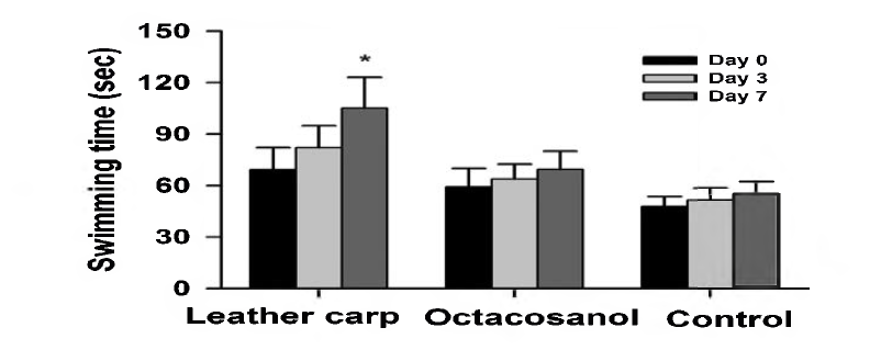 향어 추출물, 옥타코사놀, 식염수 투여 전과 투여 7일후의 강제 수영 부하 실험 수행 결과. 실험은 투여 1시간 후에 수행되었다. *P< 0.05