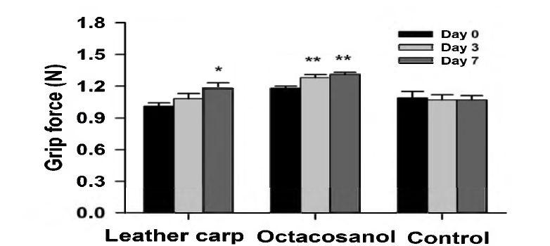 향어추출물, 옥타코사놀, 식염수의 섭취 0일째와, 3일째, 7일째의 쥐 악력 실험 결과. 쥐들은 추출물 섭취 1시간 후에 실험을 수행하였다. *P < 0.05 혹은 **P< 0.01