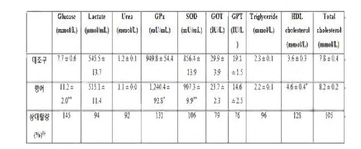 향어 추출물, 옥타코사놀, 식염수의 섭취 0일째와, 3일째, 7일째의 혈액 분석 결과 (쥐들은 추출물 섭취 1시간 후에 실험을 수행) *P < 0.05 혹은 **P < 0.01