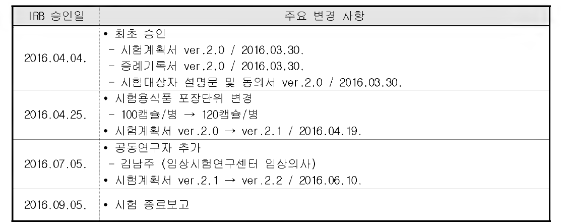 계획서 등 IRB 변경 승인 주요 내역