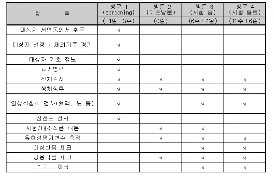 인체시험 진행 일정표 (Study Flow-Chart)