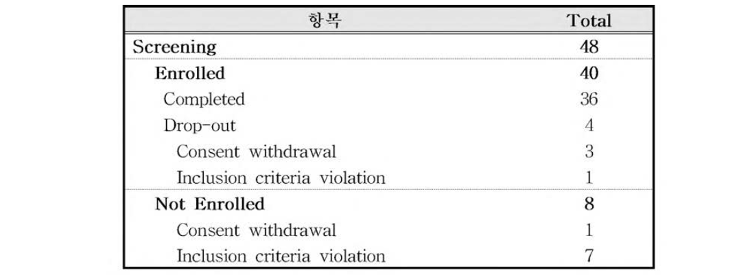 인체시험대상자의 참여상태