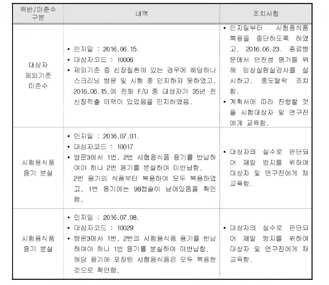 시험계획서 위반 내역