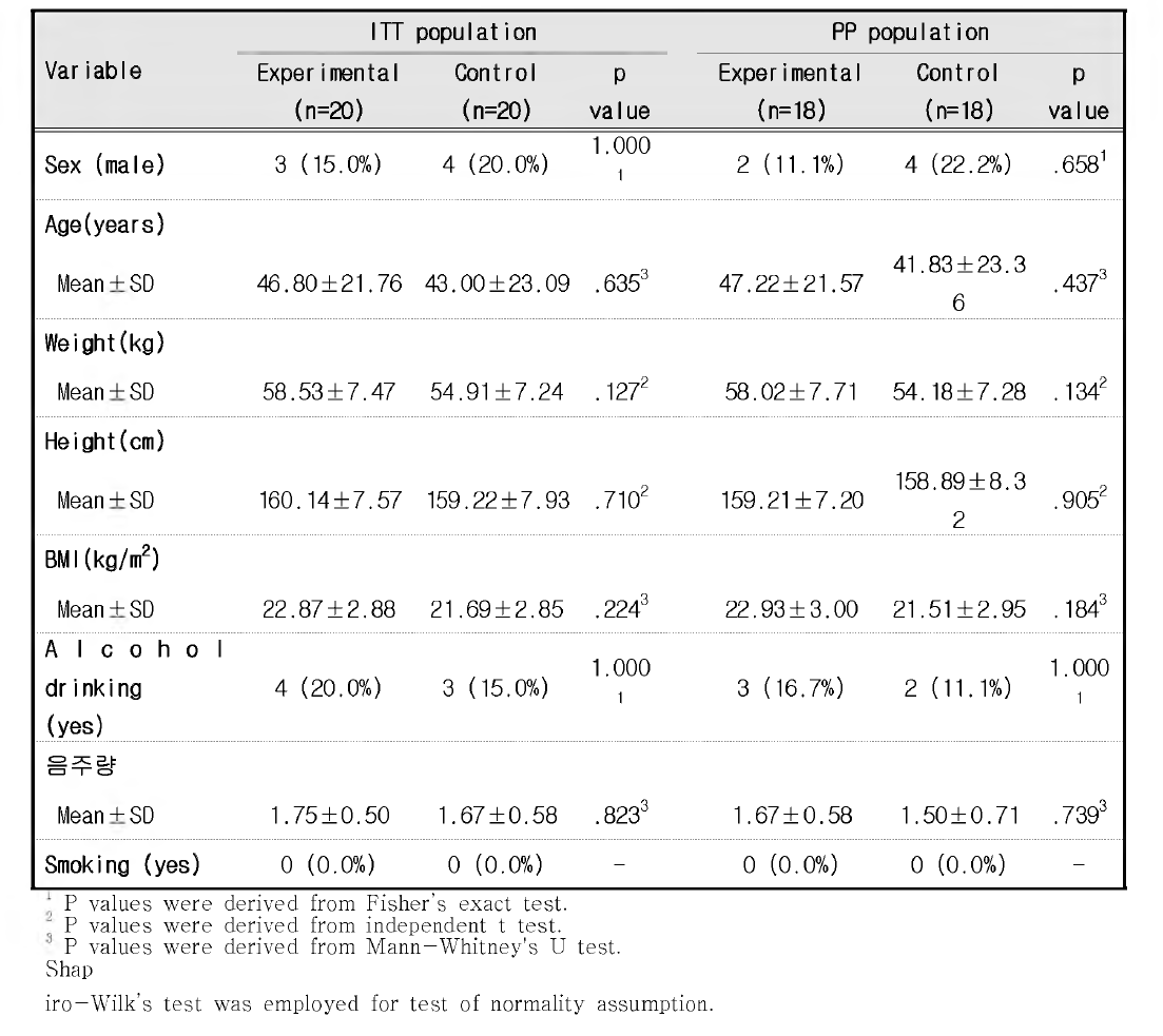 Study patients baseline characteristics