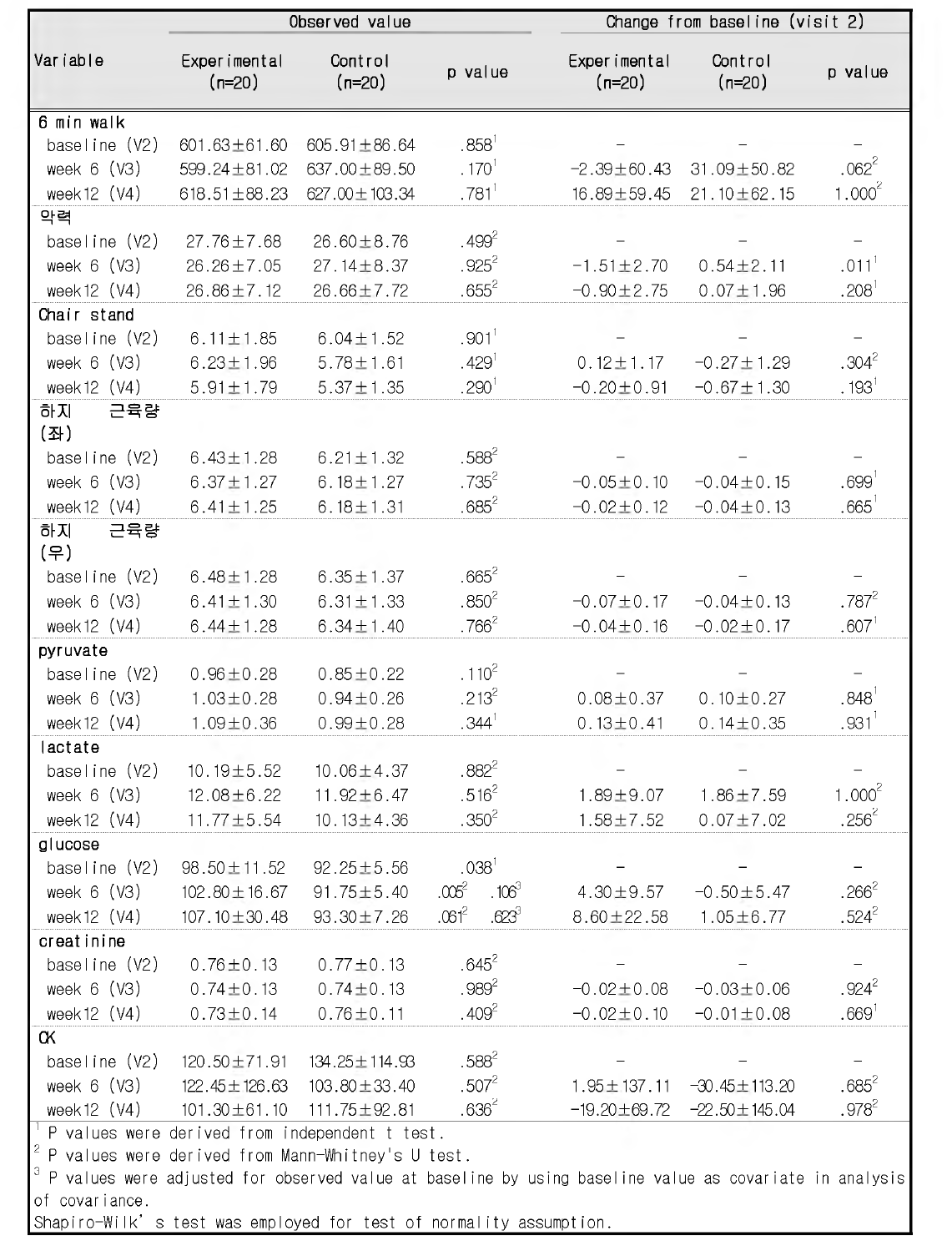 Comparison by treatment group at each assessment periods (ITT population)