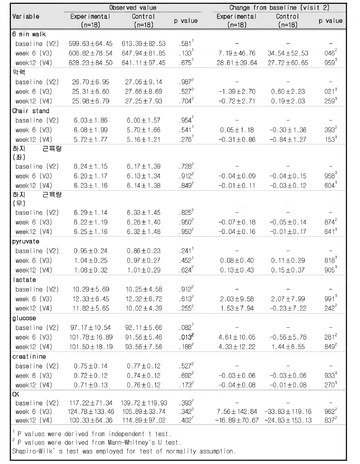 Comparison by treatment group at each assessment periods (PP population)