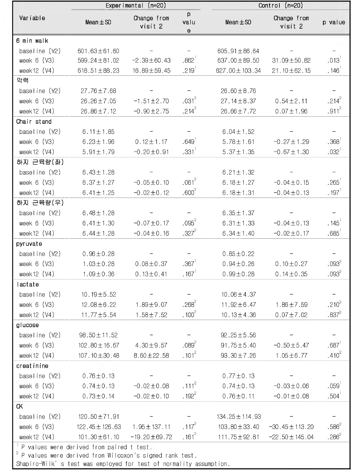 Comparison between assessment points within treatment group (ITT population)