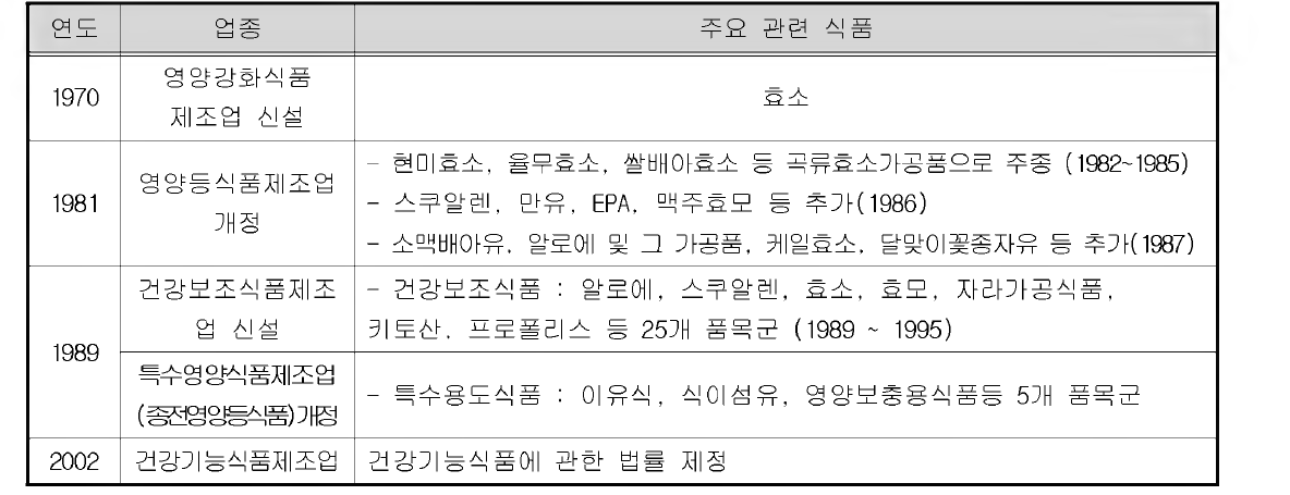 건강기능식품관련법 변천사