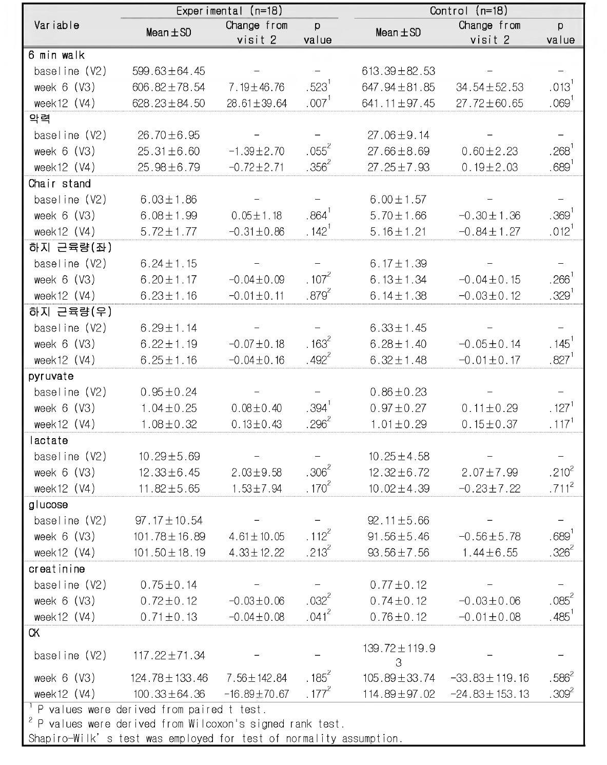 Comparison between assessment points within treatment group (PP population)