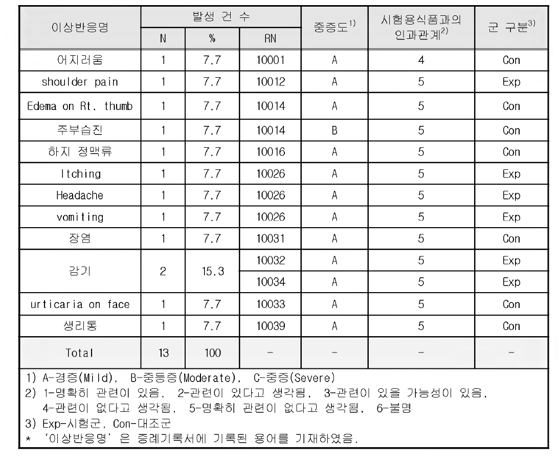 이상 반 응 발생 사례 (ITT Population)