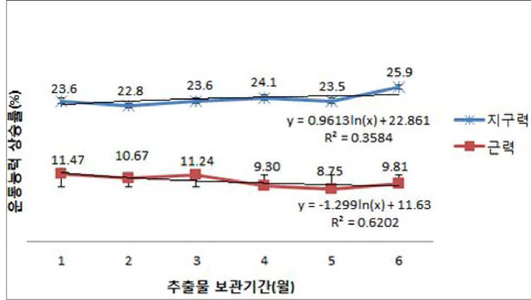 향어 열수 추출물 캡슐의 장기보존 (6개월)실험 결과.