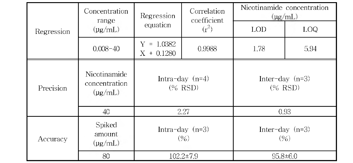 열수추출물내의 nicotinamide 함량에 대한 RP-HPLC 정량방법의 직선성, 정밀성, 정확성 data.