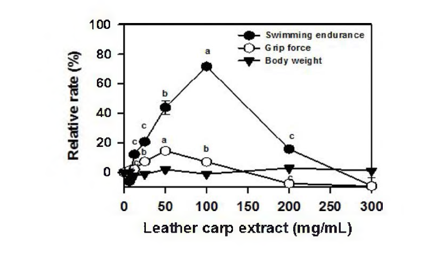 향어 열수추출물 농도별 수영지구력, 근력 , 체중 변화에 미치는 영향.