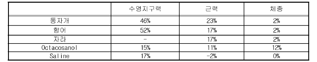 동자개, 향어, 자라추출물들의 운동 수행 능력 비교