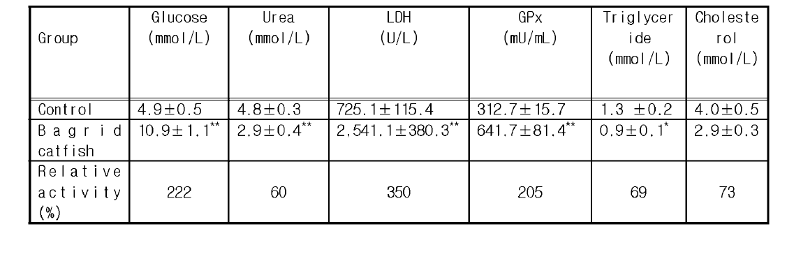 동자개 추출물을 7일간 투여 후의 마우스 혈액 분석 결과. 투여와 앞발 악력 운동을 병행하였다. 표 앞에서부터 순서대로 포도당, 혈중요소 , LDH (lactate dehydrogenase), GPX (글루타티온과 산화수소 분해효소), 중성지방, 총 콜레스테롤. *P<0.05.**P<0.01.