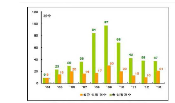 연도별 건강기능식품 인정현황