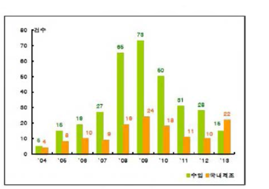 연도별 기능성원료 수입/국내제조 현황