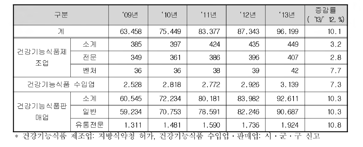 연도별 건강기능식품 인허가업소 현황