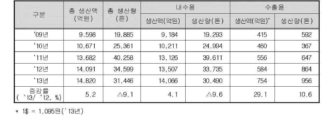 건강기능식품 생산실적 현황 (‘09~‘13)