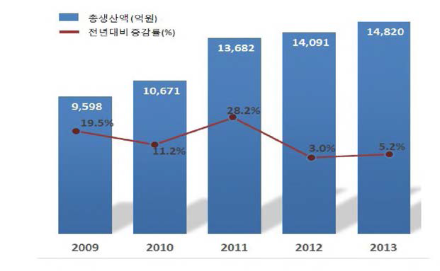 연도별 건강기능식품 생산실적