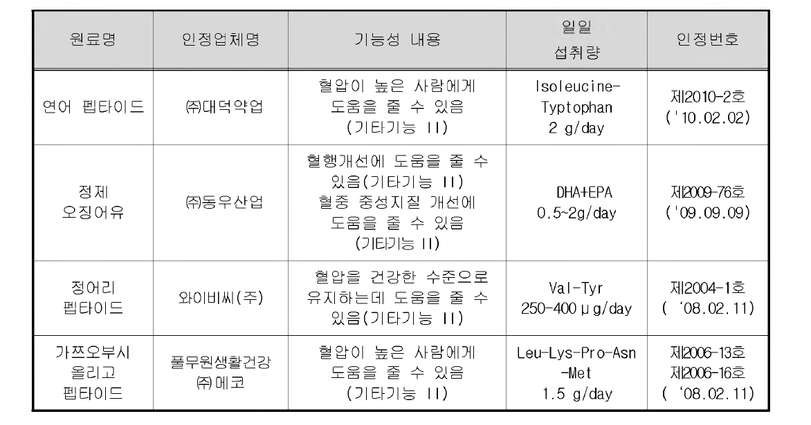 국내 어류 관련 건강기능식품 개별인정형 현황 (2013년 8월 기준)