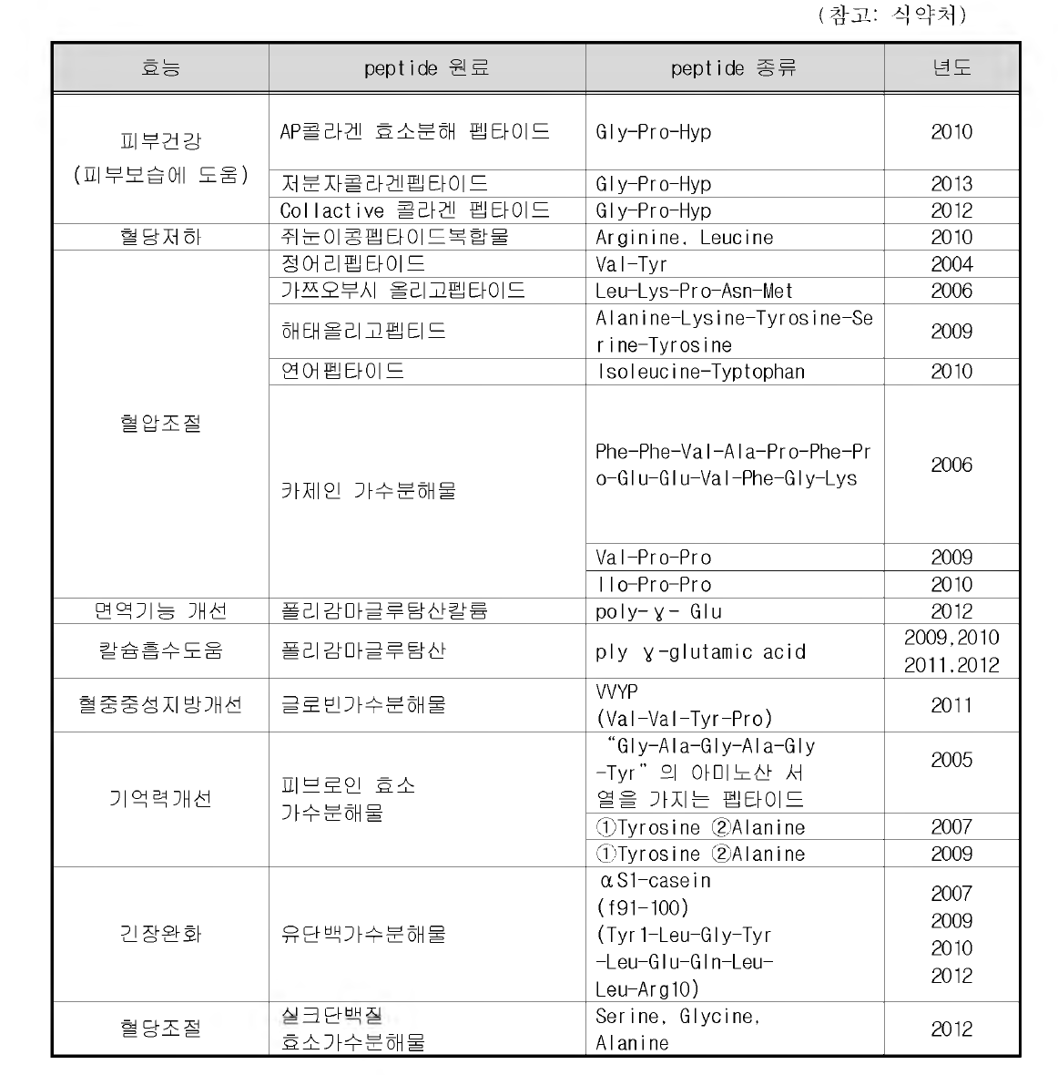 펩타이드와 단백효소가수분해물 관련 건강기능식품 개별인정형 현황 (2013)