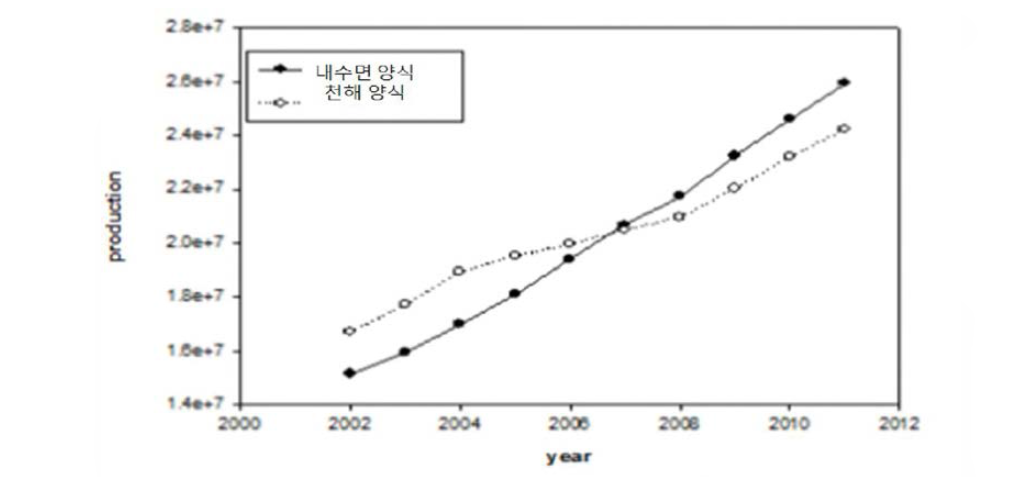 중국 내수면 양식과 천해 양식의 총 생산량