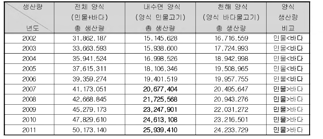 중 국 양식 수산물의 총생산 통계