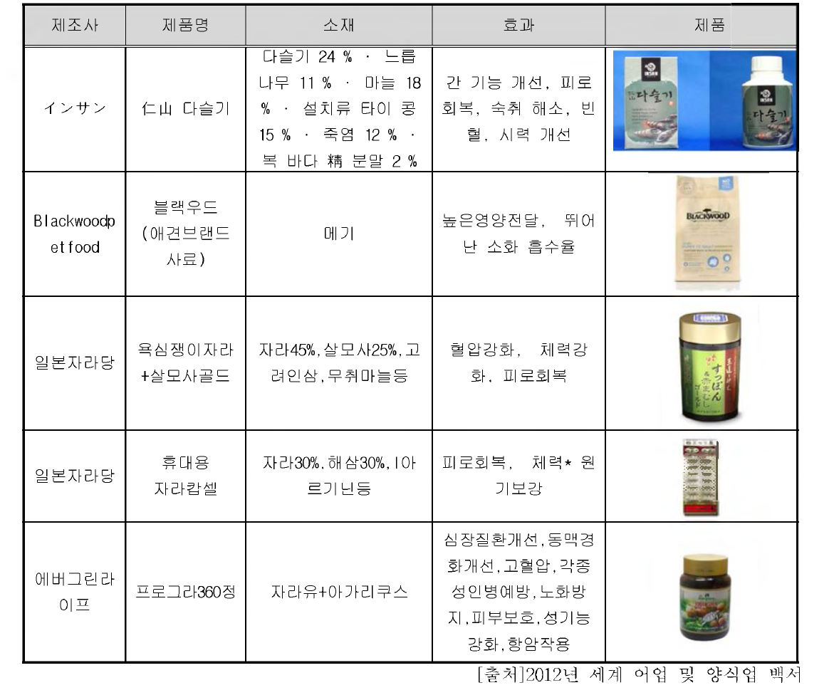 국내 민물고기 관련제품 현황