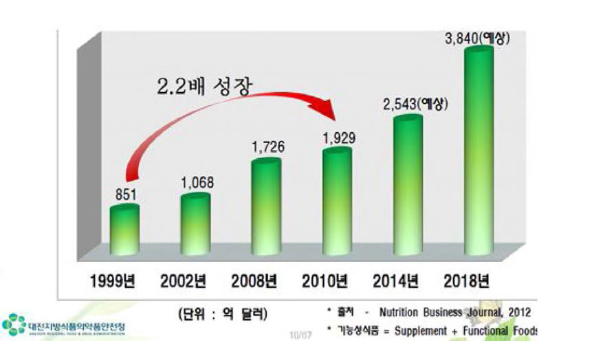 건강기능식품의 세계시장규모