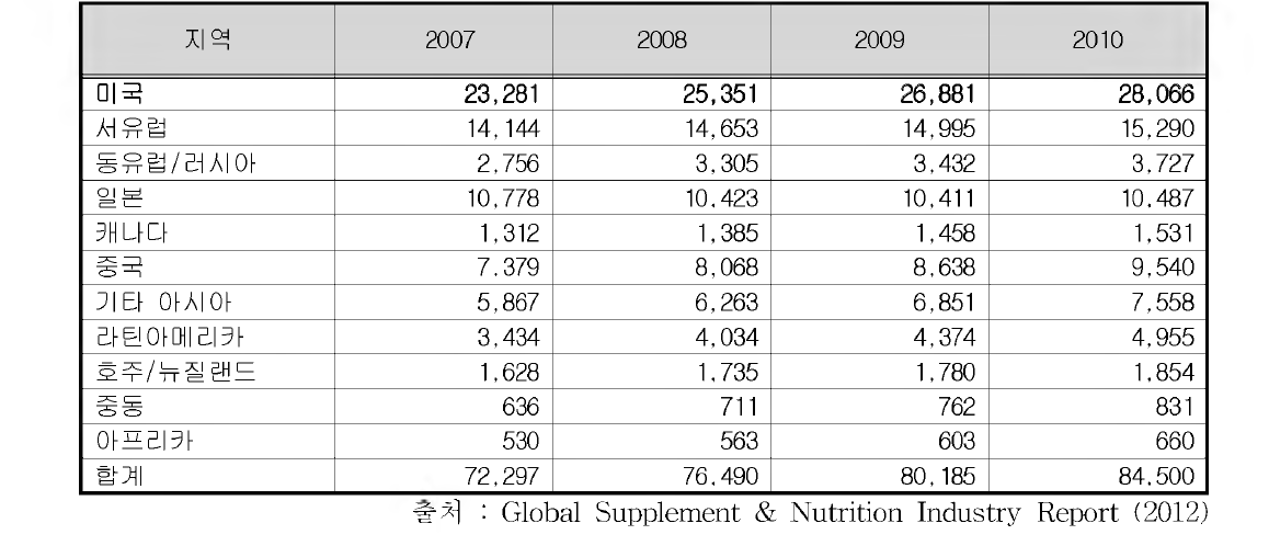 지역별 세계 건강기능식품 규모 (2007-2010)