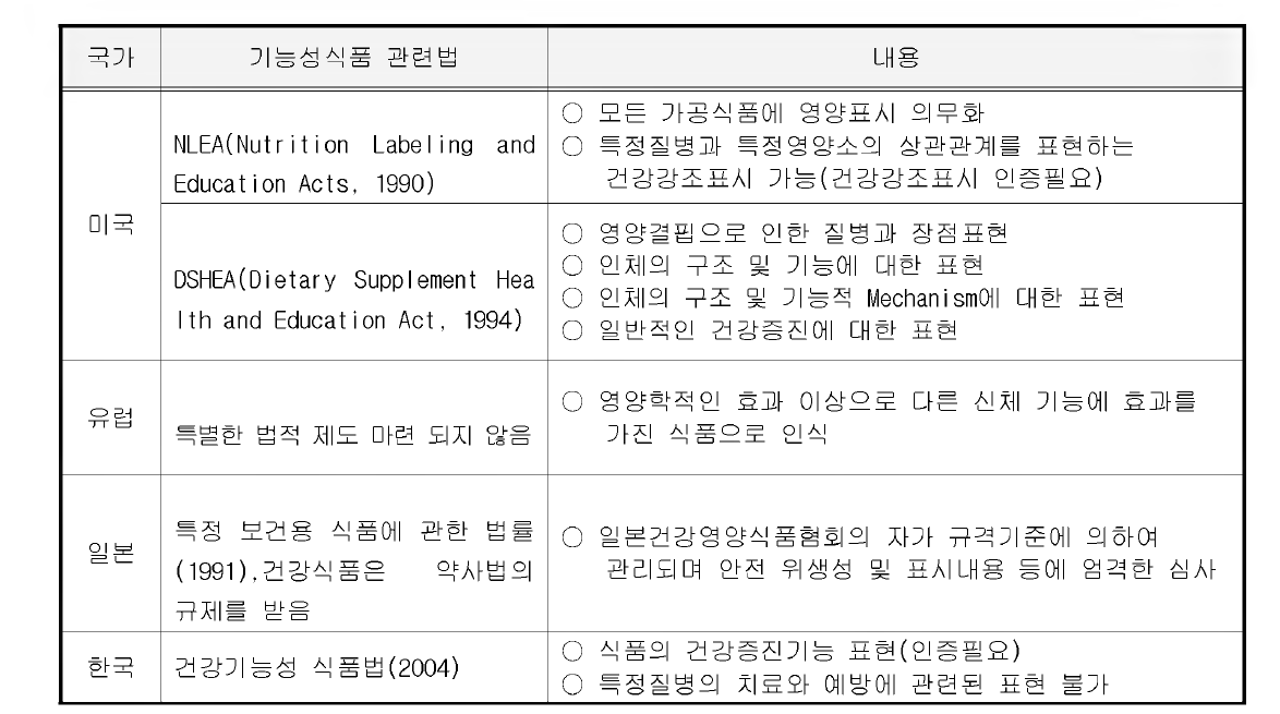 국가별 기능성 식품의 제도