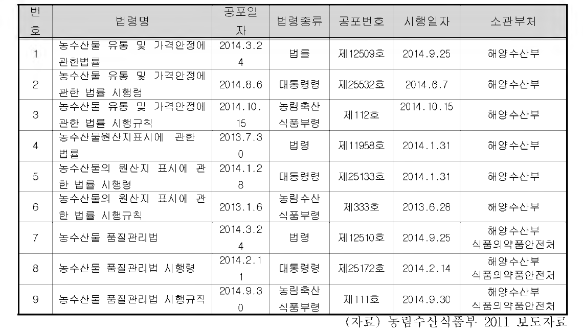 국내양식 민물고기 관련법