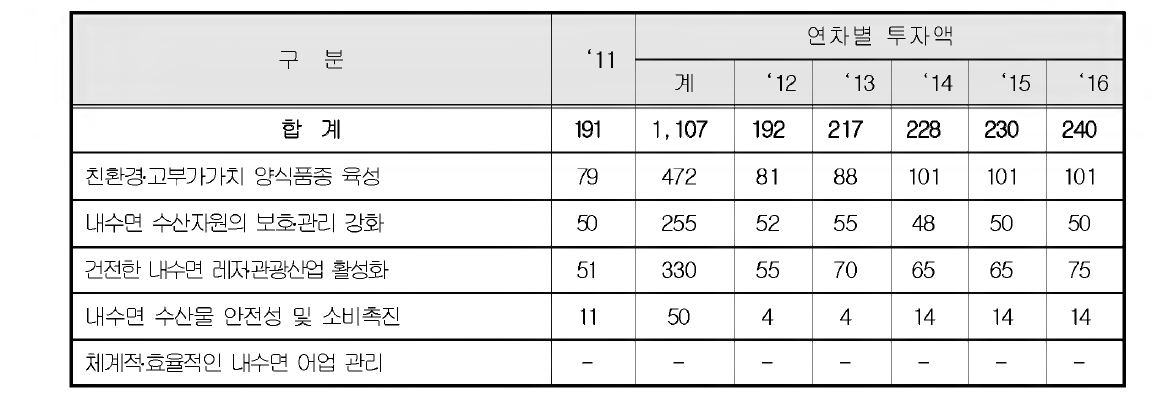 2012-2016년 투·융자 계획