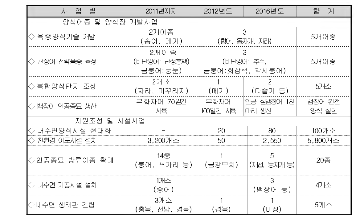 수산물 생산 및 소득 전망