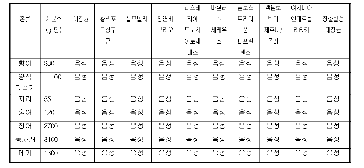 7종 민물고기의 유해미생물 조사