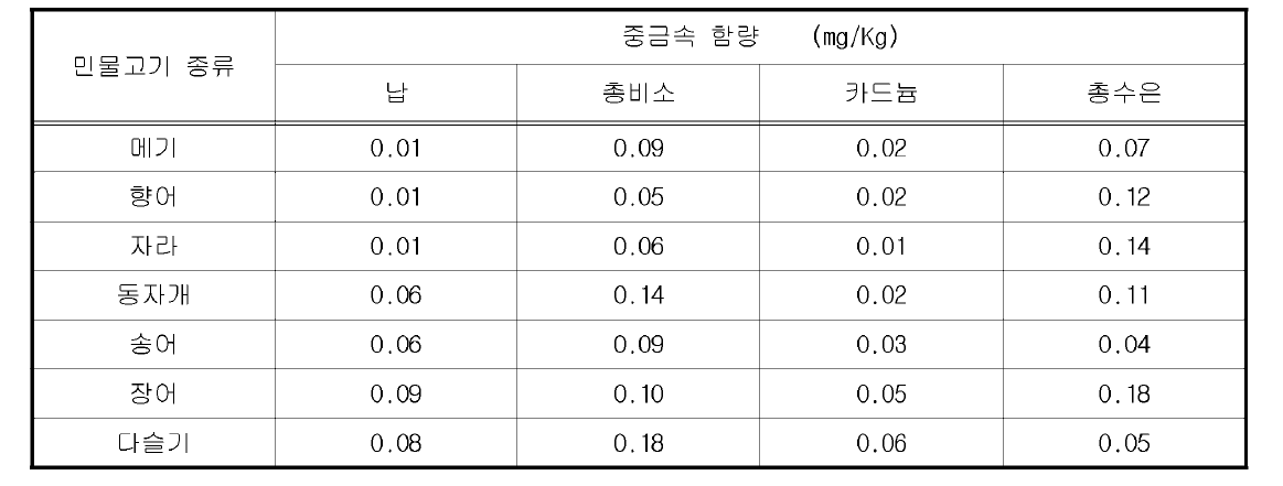 7종 민물고기의 중금속 함량