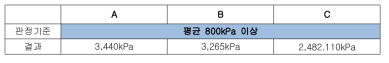 외피원단 3종의 파열강도 결과