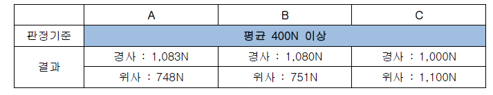 외피원단 3종의 인장강도 결과