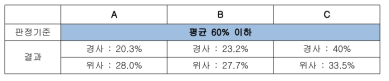 외피원단 3종의 인장신도 결과